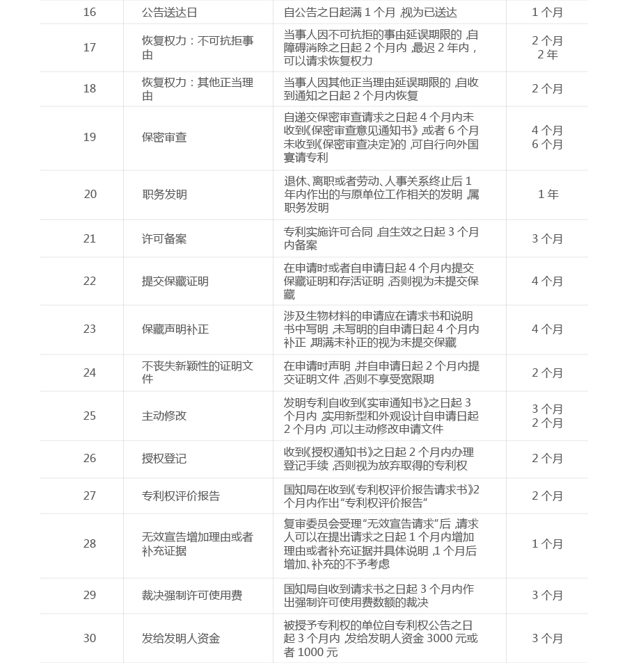 一張圖看懂專利流程中的重要期限（申請、維護、復審等）