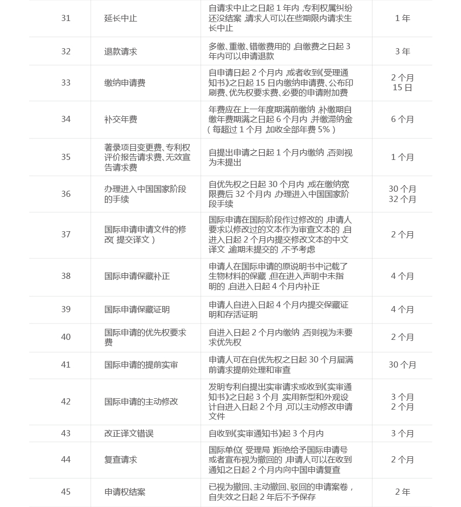 一張圖看懂專利流程中的重要期限（申請、維護、復審等）