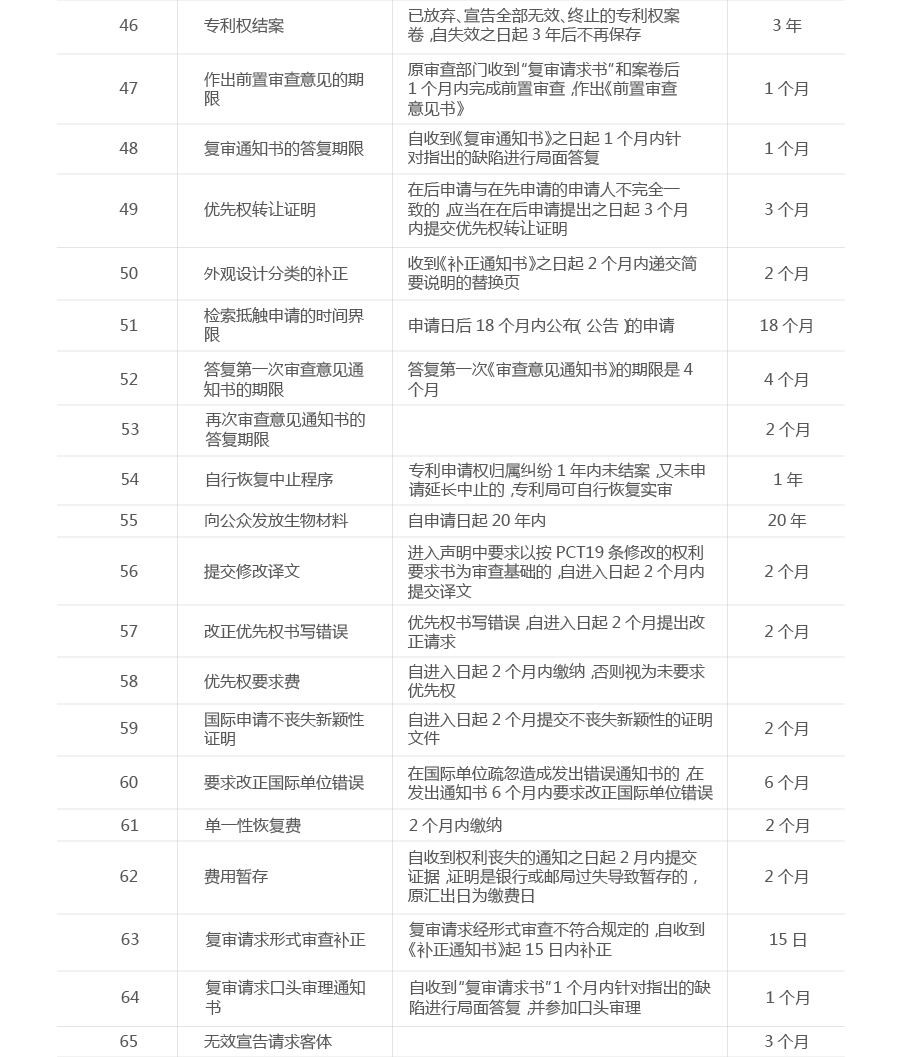 一張圖看懂專利流程中的重要期限（申請、維護、復審等）