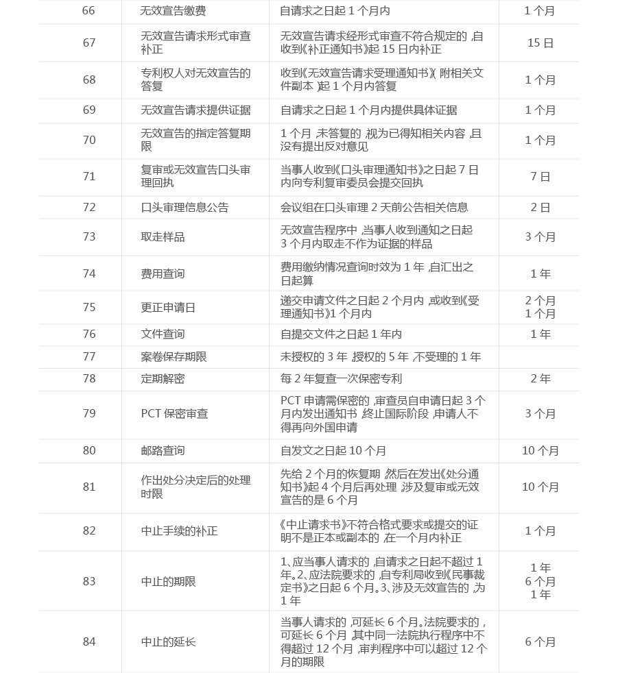 一張圖看懂專利流程中的重要期限（申請、維護、復審等）