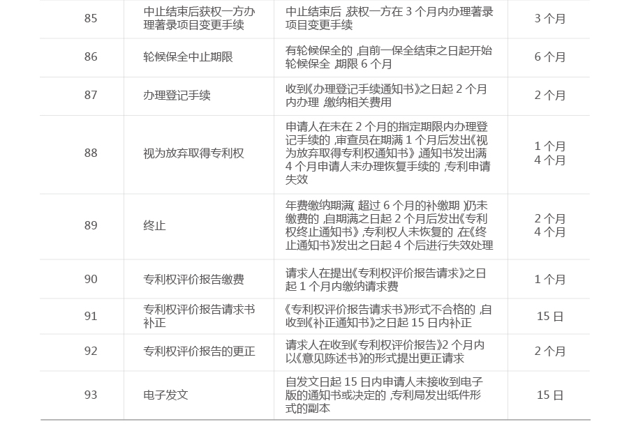 一張圖看懂專利流程中的重要期限（申請、維護、復審等）