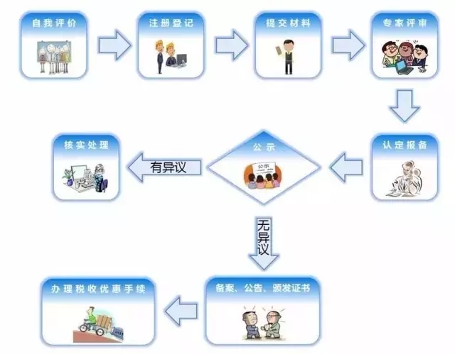 一張圖看懂高企認(rèn)定流程！(高企申報(bào)全攻略）