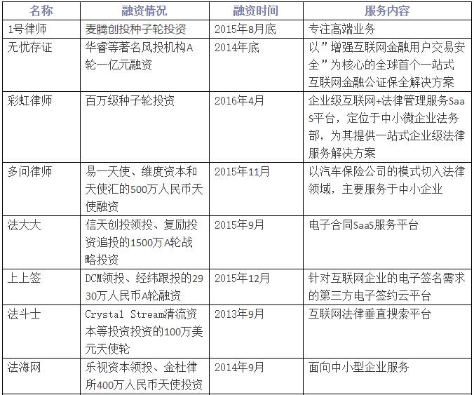 億律獲得4000萬A輪投資！法律O2O重啟線下跑馬圈地！