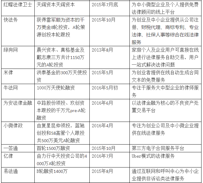 億律獲得4000萬A輪投資！法律O2O重啟線下跑馬圈地！