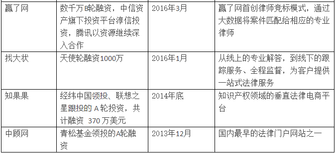 億律獲得4000萬A輪投資！法律O2O重啟線下跑馬圈地！