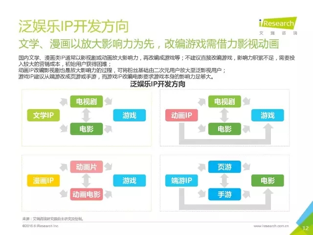 《盜墓筆記》們的春天？2016年中國泛娛樂IP價值研究報告