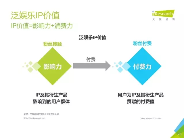 《盜墓筆記》們的春天？2016年中國泛娛樂IP價值研究報告