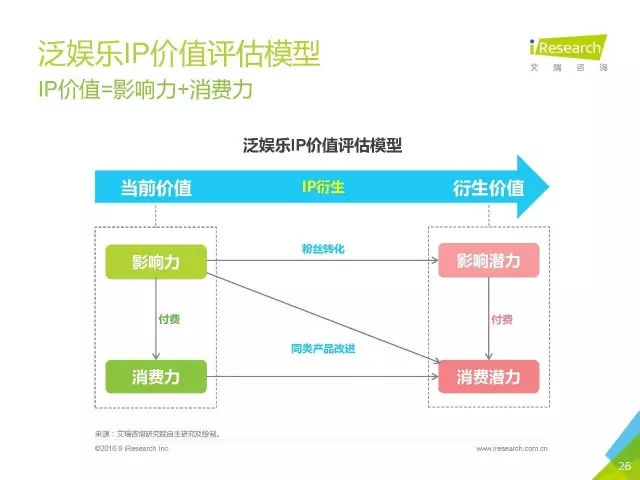 《盜墓筆記》們的春天？2016年中國泛娛樂IP價值研究報告