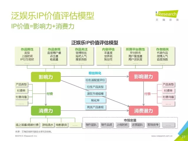 《盜墓筆記》們的春天？2016年中國泛娛樂IP價值研究報告