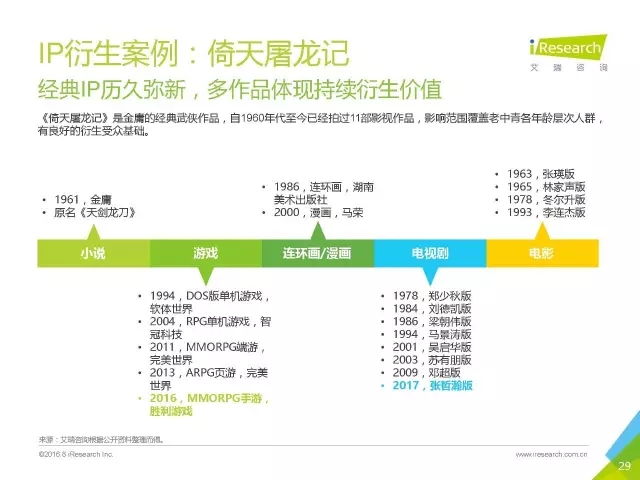 《盜墓筆記》們的春天？2016年中國泛娛樂IP價值研究報告