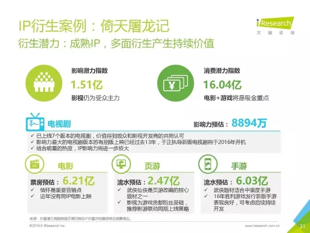 《盜墓筆記》們的春天？2016年中國泛娛樂IP價值研究報告