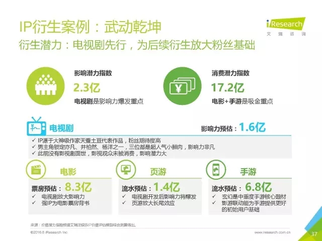 《盜墓筆記》們的春天？2016年中國泛娛樂IP價值研究報告