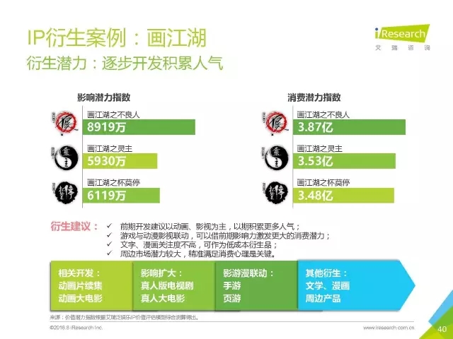 《盜墓筆記》們的春天？2016年中國泛娛樂IP價值研究報告