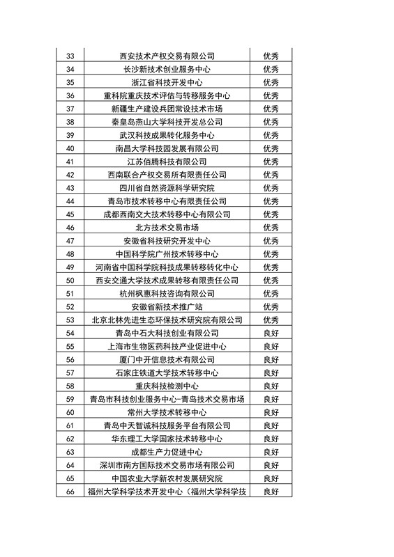 【權(quán)威發(fā)布】全國453家技術(shù)轉(zhuǎn)移機構(gòu)考核結(jié)果！誰優(yōu)秀？誰整改？誰取消？