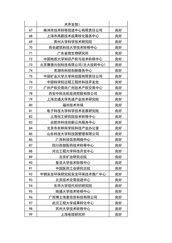 【權(quán)威發(fā)布】全國453家技術(shù)轉(zhuǎn)移機構(gòu)考核結(jié)果！誰優(yōu)秀？誰整改？誰取消？