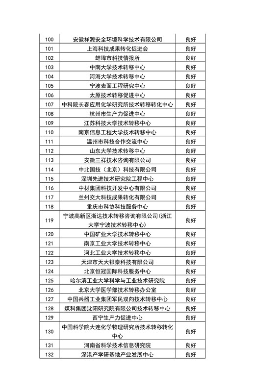 【權(quán)威發(fā)布】全國453家技術(shù)轉(zhuǎn)移機構(gòu)考核結(jié)果！誰優(yōu)秀？誰整改？誰取消？