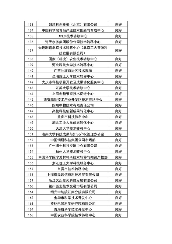 【權(quán)威發(fā)布】全國453家技術(shù)轉(zhuǎn)移機構(gòu)考核結(jié)果！誰優(yōu)秀？誰整改？誰取消？