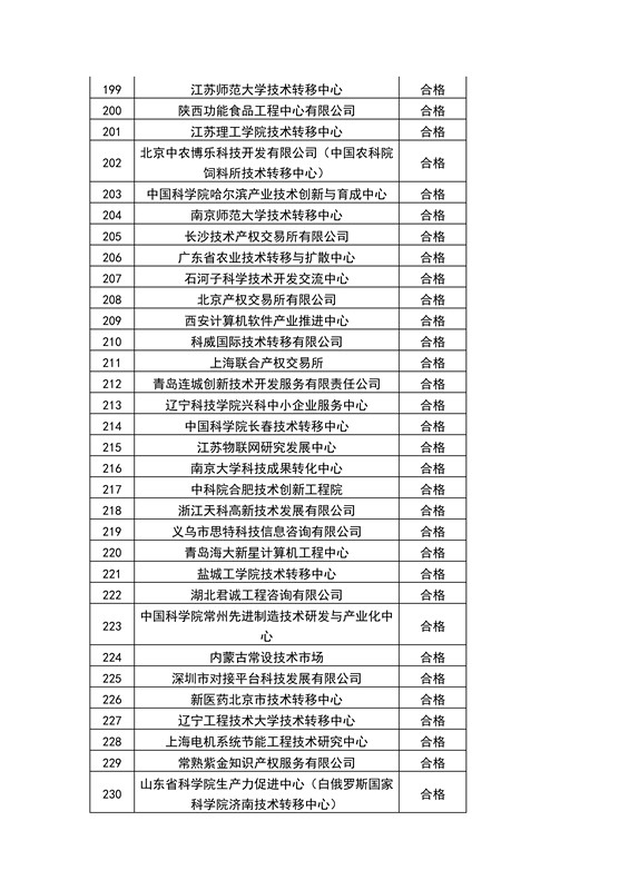 【權(quán)威發(fā)布】全國453家技術(shù)轉(zhuǎn)移機構(gòu)考核結(jié)果！誰優(yōu)秀？誰整改？誰取消？