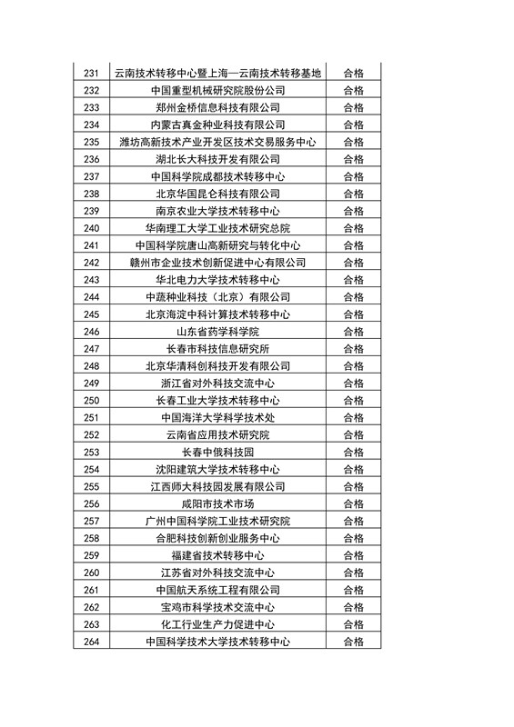 【權(quán)威發(fā)布】全國453家技術(shù)轉(zhuǎn)移機構(gòu)考核結(jié)果！誰優(yōu)秀？誰整改？誰取消？