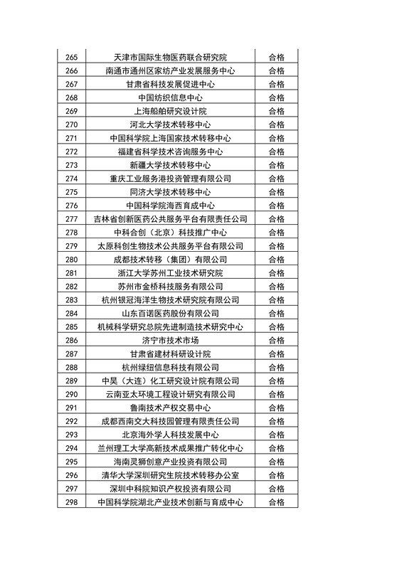 【權(quán)威發(fā)布】全國453家技術(shù)轉(zhuǎn)移機構(gòu)考核結(jié)果！誰優(yōu)秀？誰整改？誰取消？