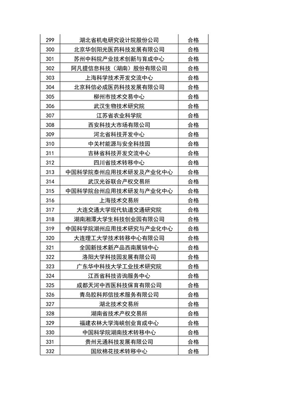 【權(quán)威發(fā)布】全國453家技術(shù)轉(zhuǎn)移機構(gòu)考核結(jié)果！誰優(yōu)秀？誰整改？誰取消？