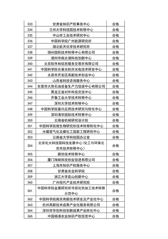 【權(quán)威發(fā)布】全國453家技術(shù)轉(zhuǎn)移機構(gòu)考核結(jié)果！誰優(yōu)秀？誰整改？誰取消？