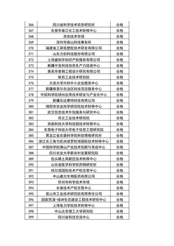 【權(quán)威發(fā)布】全國453家技術(shù)轉(zhuǎn)移機構(gòu)考核結(jié)果！誰優(yōu)秀？誰整改？誰取消？