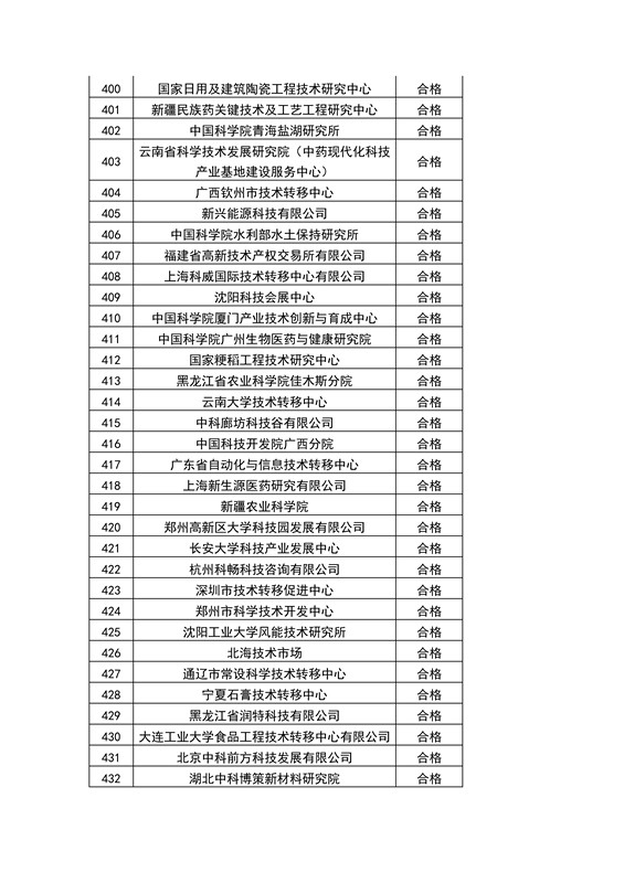 【權(quán)威發(fā)布】全國453家技術(shù)轉(zhuǎn)移機構(gòu)考核結(jié)果！誰優(yōu)秀？誰整改？誰取消？