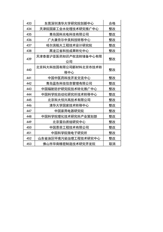 【權(quán)威發(fā)布】全國453家技術(shù)轉(zhuǎn)移機構(gòu)考核結(jié)果！誰優(yōu)秀？誰整改？誰取消？