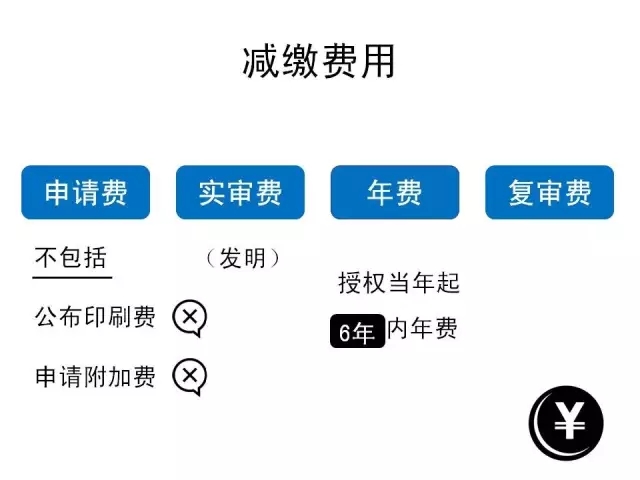 一張圖看懂《專利收費減繳辦法》