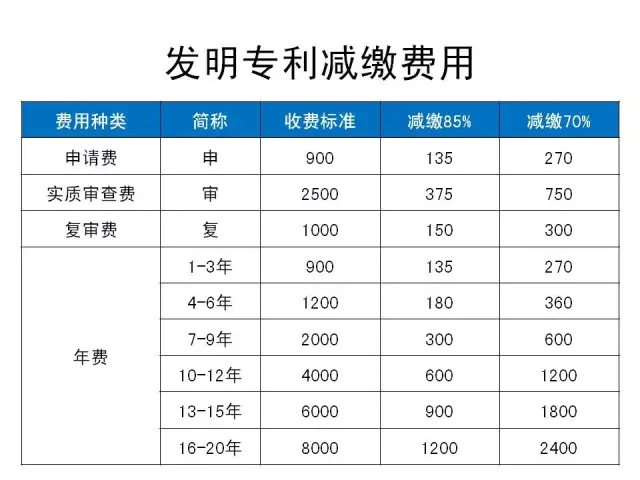 一張圖看懂《專利收費減繳辦法》