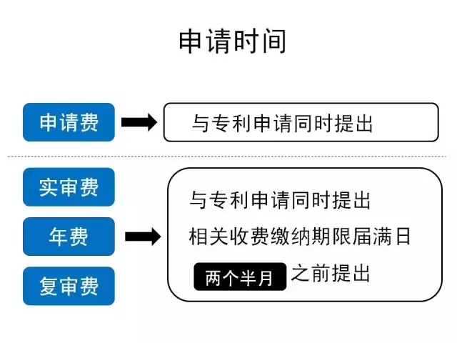 一張圖看懂《專利收費減繳辦法》