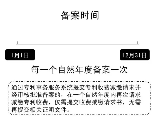 一張圖看懂《專利收費減繳辦法》