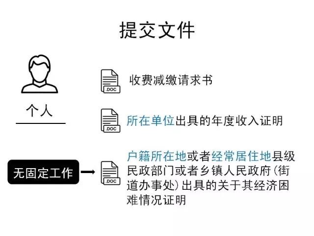 一張圖看懂《專利收費減繳辦法》