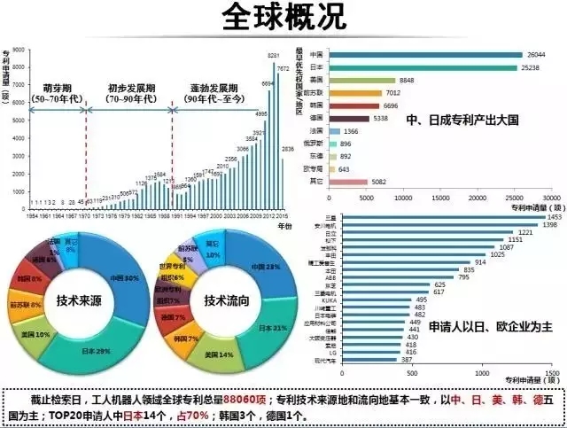 占據(jù)全球五大市場的工業(yè)機(jī)器人專利申請有什么特點(diǎn)？