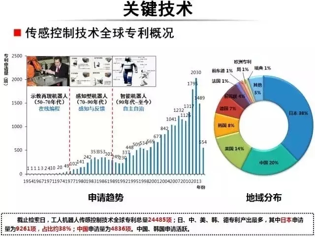 占據(jù)全球五大市場的工業(yè)機(jī)器人專利申請有什么特點(diǎn)？