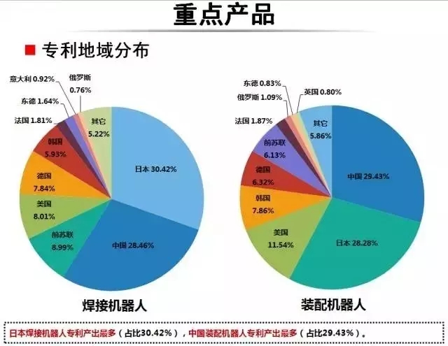 占據(jù)全球五大市場的工業(yè)機(jī)器人專利申請有什么特點(diǎn)？