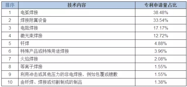 占據(jù)全球五大市場的工業(yè)機(jī)器人專利申請有什么特點(diǎn)？