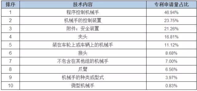 占據(jù)全球五大市場的工業(yè)機(jī)器人專利申請有什么特點(diǎn)？