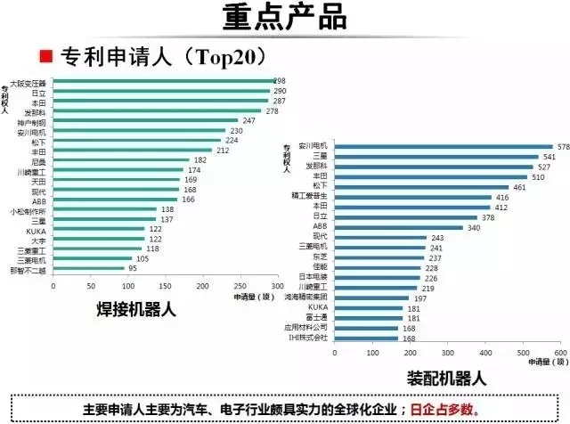 占據(jù)全球五大市場的工業(yè)機(jī)器人專利申請有什么特點(diǎn)？