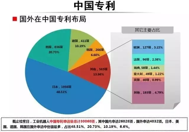 占據(jù)全球五大市場(chǎng)的工業(yè)機(jī)器人專利申請(qǐng)有什么特點(diǎn)？