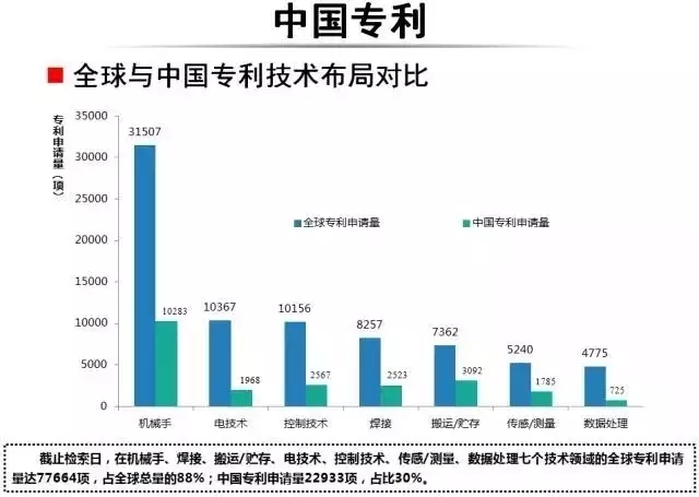 占據(jù)全球五大市場(chǎng)的工業(yè)機(jī)器人專利申請(qǐng)有什么特點(diǎn)？