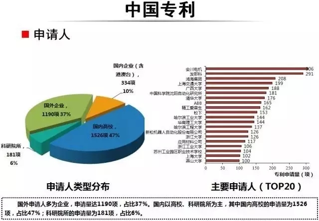 占據(jù)全球五大市場的工業(yè)機(jī)器人專利申請有什么特點(diǎn)？