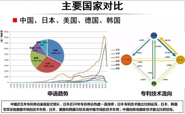 占據(jù)全球五大市場(chǎng)的工業(yè)機(jī)器人專利申請(qǐng)有什么特點(diǎn)？