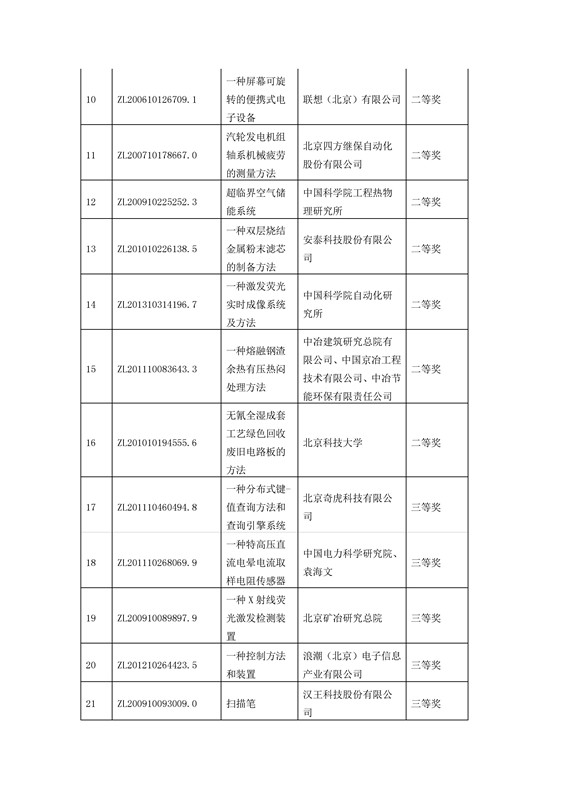 公布！第四屆北京市發(fā)明專利獎(jiǎng)獲獎(jiǎng)項(xiàng)目名單