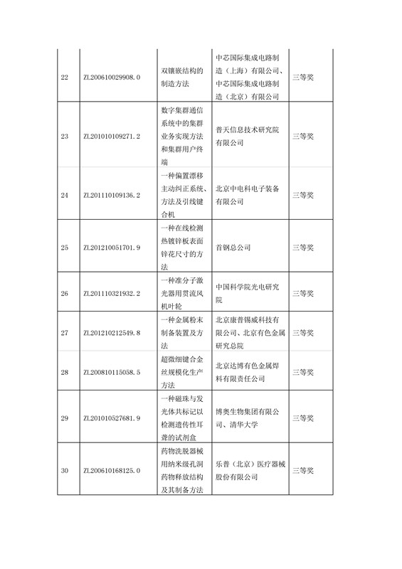 公布！第四屆北京市發(fā)明專利獎(jiǎng)獲獎(jiǎng)項(xiàng)目名單