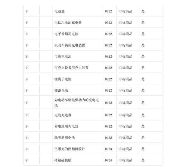 商標(biāo)局：第三批《類似商品和服務(wù)區(qū)分表》以外可接受商品服務(wù)項(xiàng)目名稱