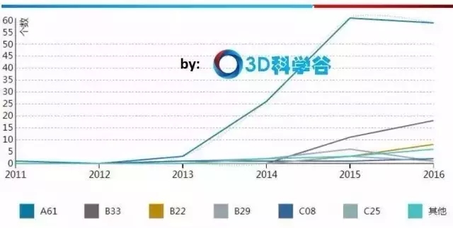 中國(guó)3D打印骨科植入物專(zhuān)利格局！