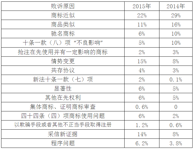 【商評委法務通訊】2015年商標評審案件行政訴訟情況匯總分析