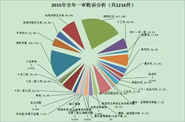 【商評委法務通訊】2015年商標評審案件行政訴訟情況匯總分析